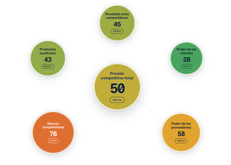 Visualización del simulador de las Cinco Fuerzas de Porter